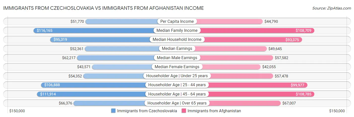 Immigrants from Czechoslovakia vs Immigrants from Afghanistan Income