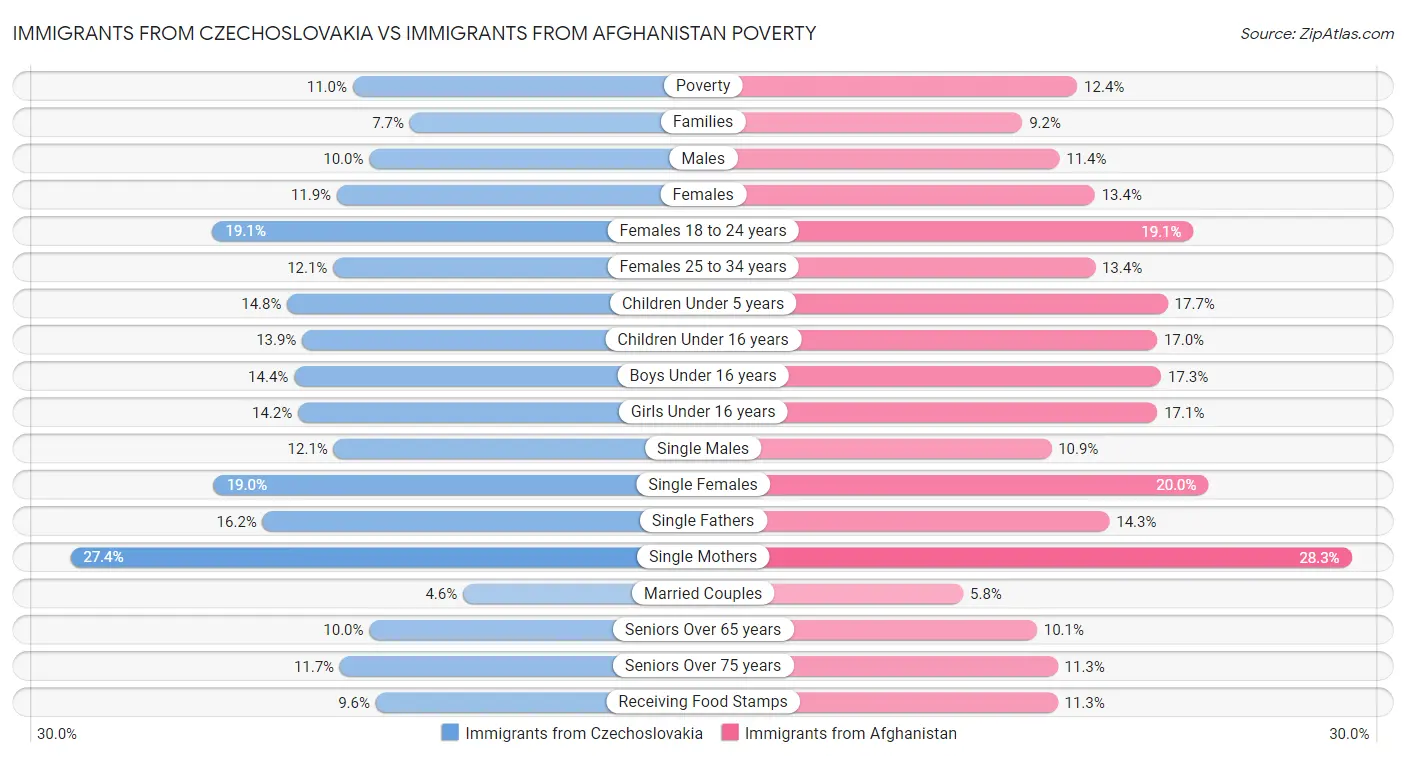 Immigrants from Czechoslovakia vs Immigrants from Afghanistan Poverty