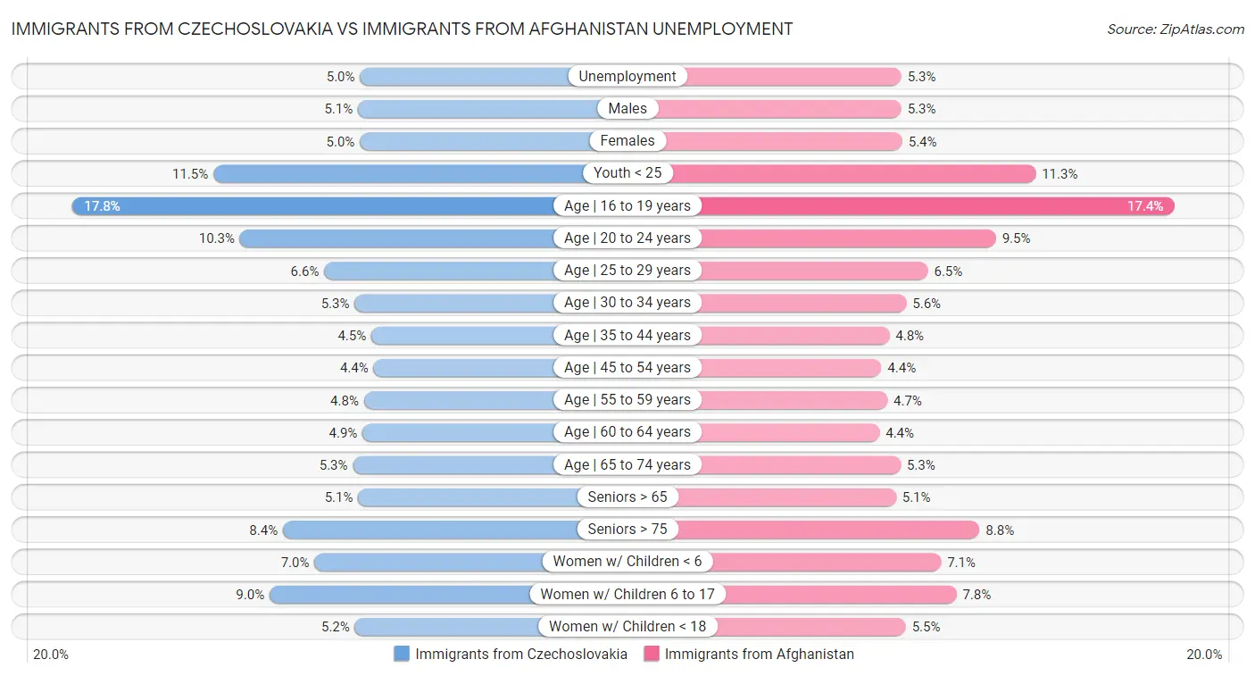 Immigrants from Czechoslovakia vs Immigrants from Afghanistan Unemployment