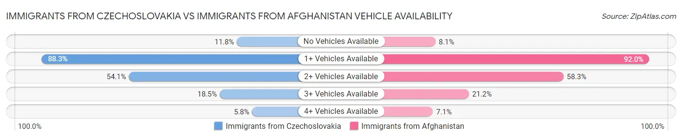 Immigrants from Czechoslovakia vs Immigrants from Afghanistan Vehicle Availability