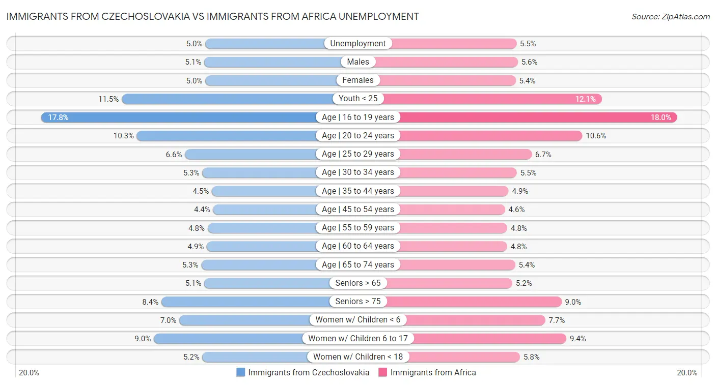 Immigrants from Czechoslovakia vs Immigrants from Africa Unemployment