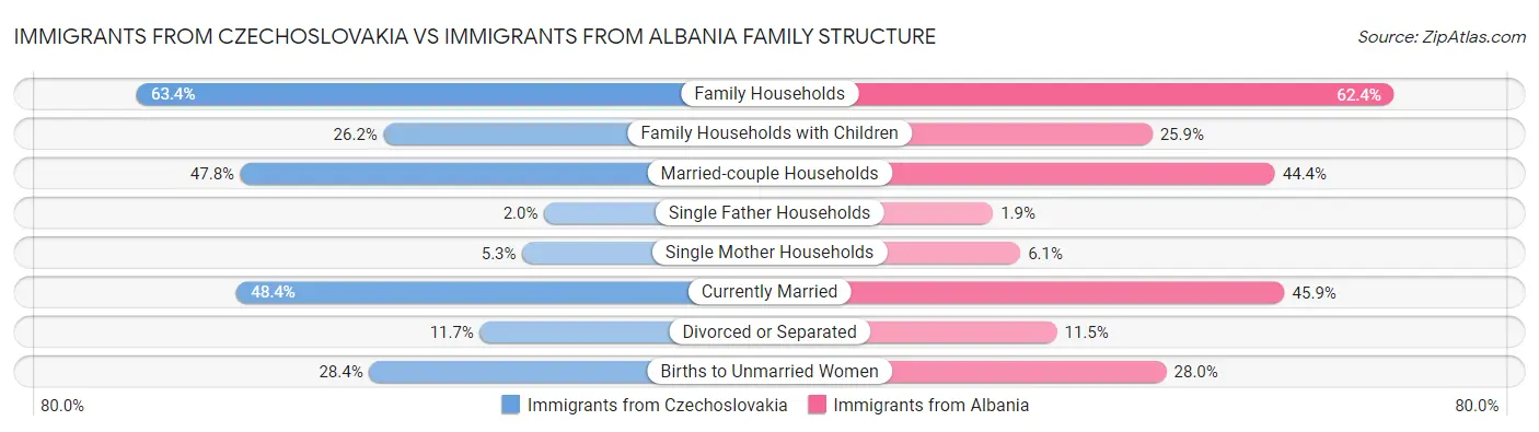 Immigrants from Czechoslovakia vs Immigrants from Albania Family Structure