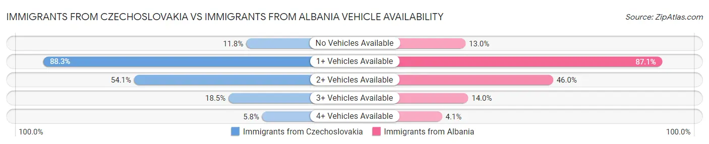 Immigrants from Czechoslovakia vs Immigrants from Albania Vehicle Availability