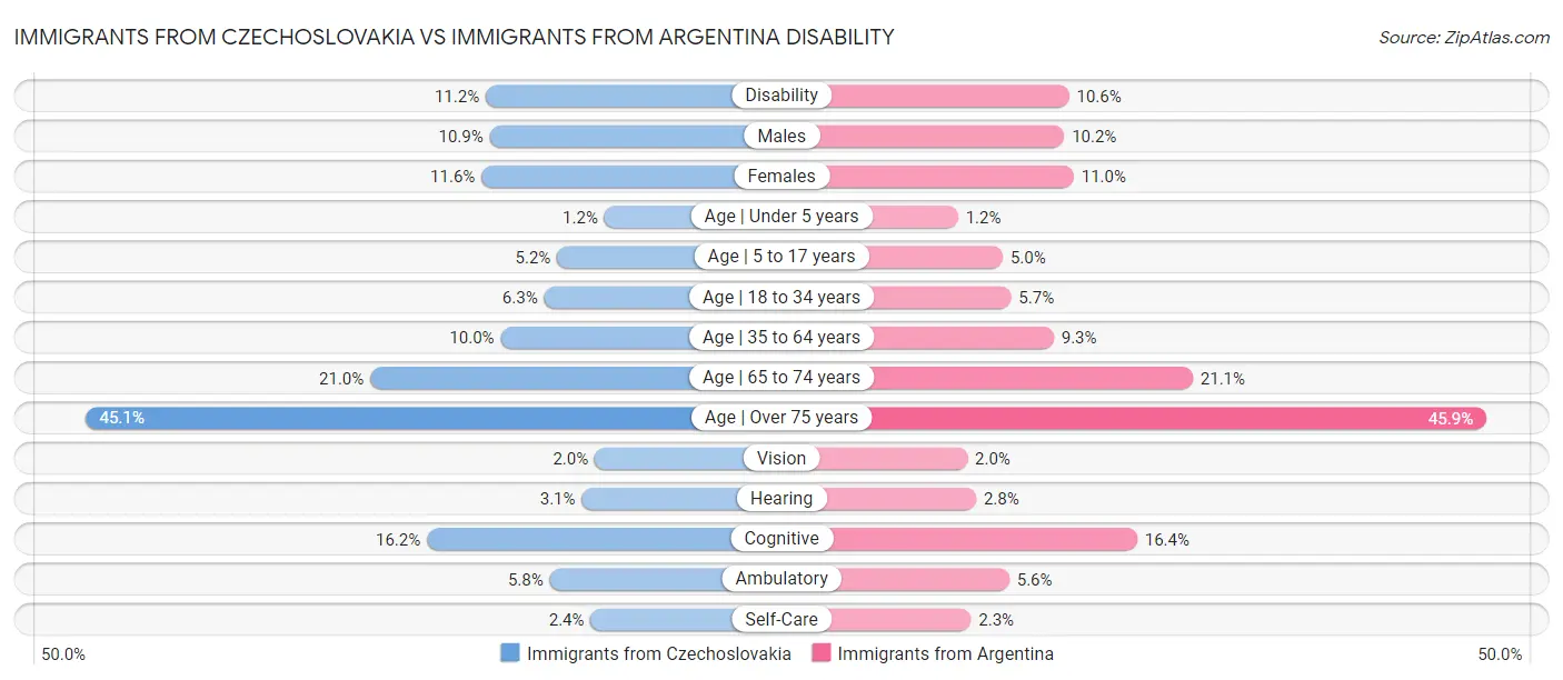 Immigrants from Czechoslovakia vs Immigrants from Argentina Disability