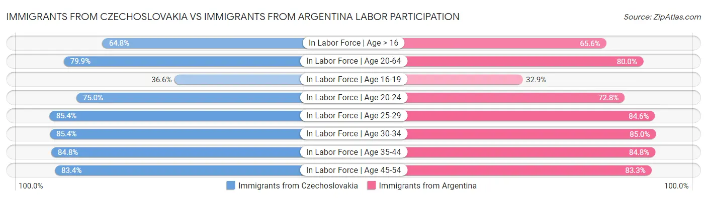 Immigrants from Czechoslovakia vs Immigrants from Argentina Labor Participation
