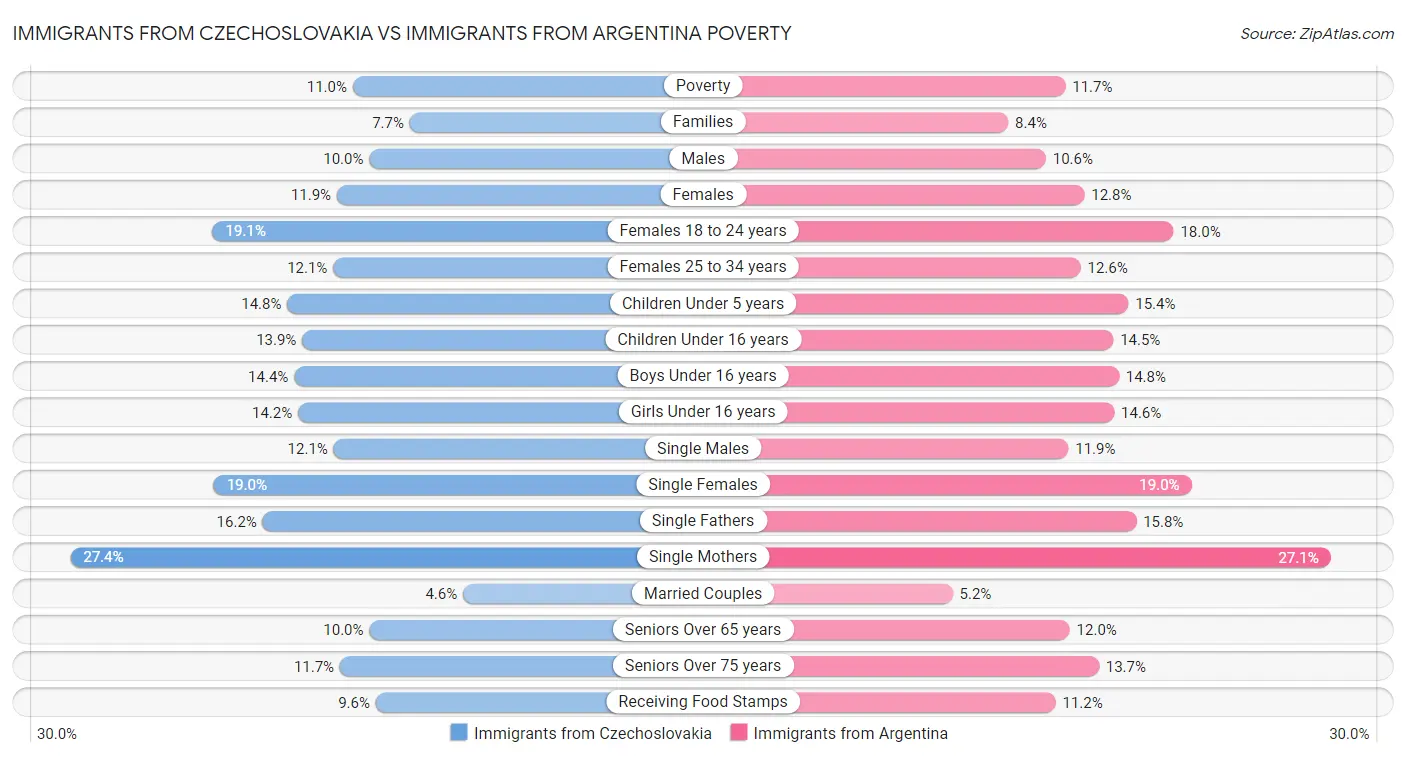 Immigrants from Czechoslovakia vs Immigrants from Argentina Poverty