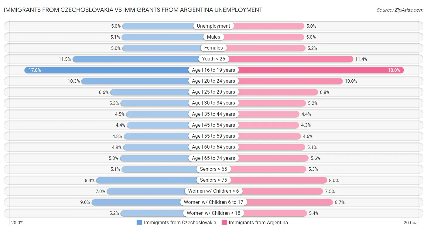 Immigrants from Czechoslovakia vs Immigrants from Argentina Unemployment