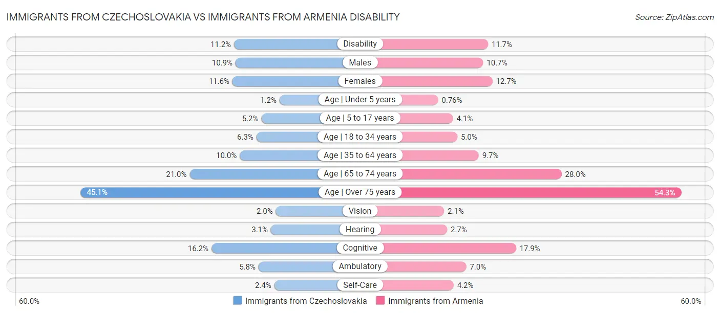 Immigrants from Czechoslovakia vs Immigrants from Armenia Disability