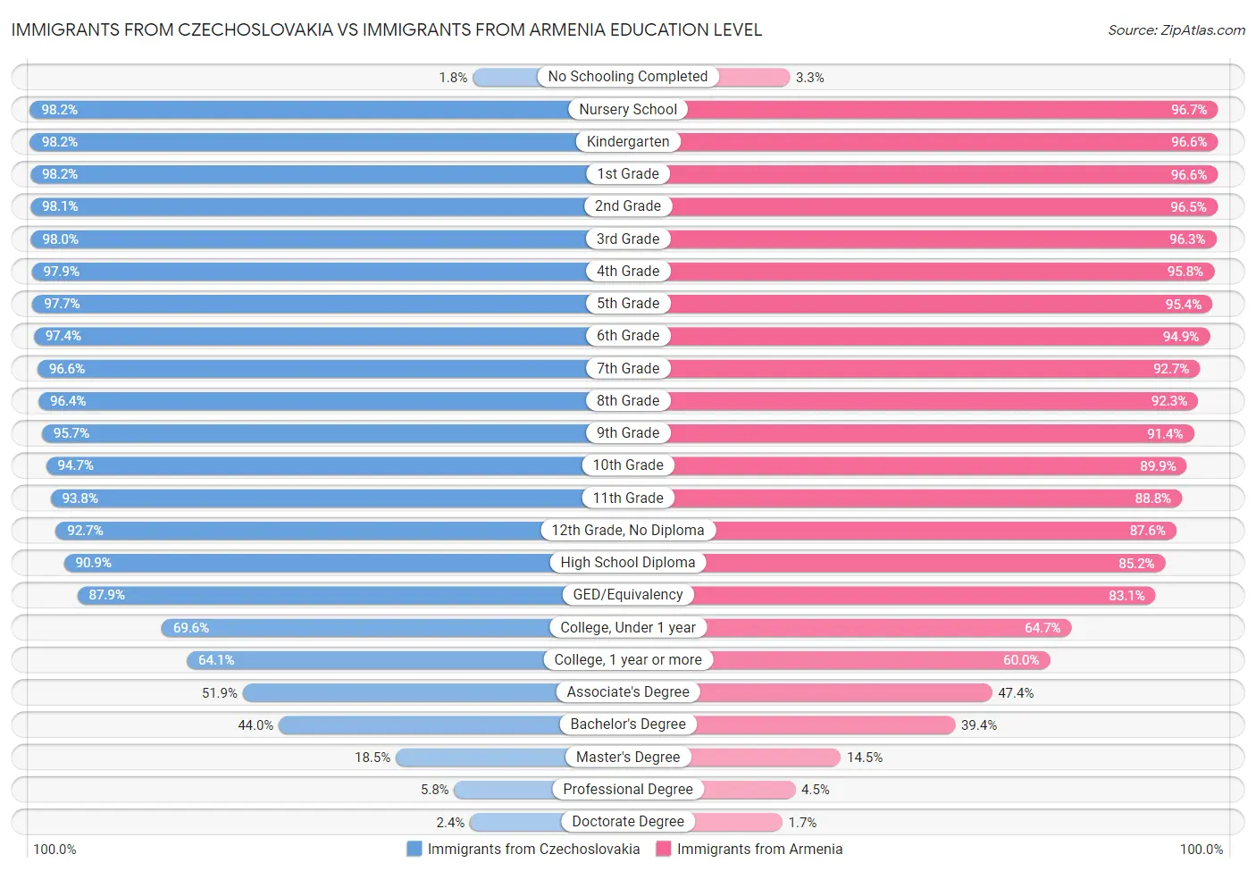Immigrants from Czechoslovakia vs Immigrants from Armenia Education Level