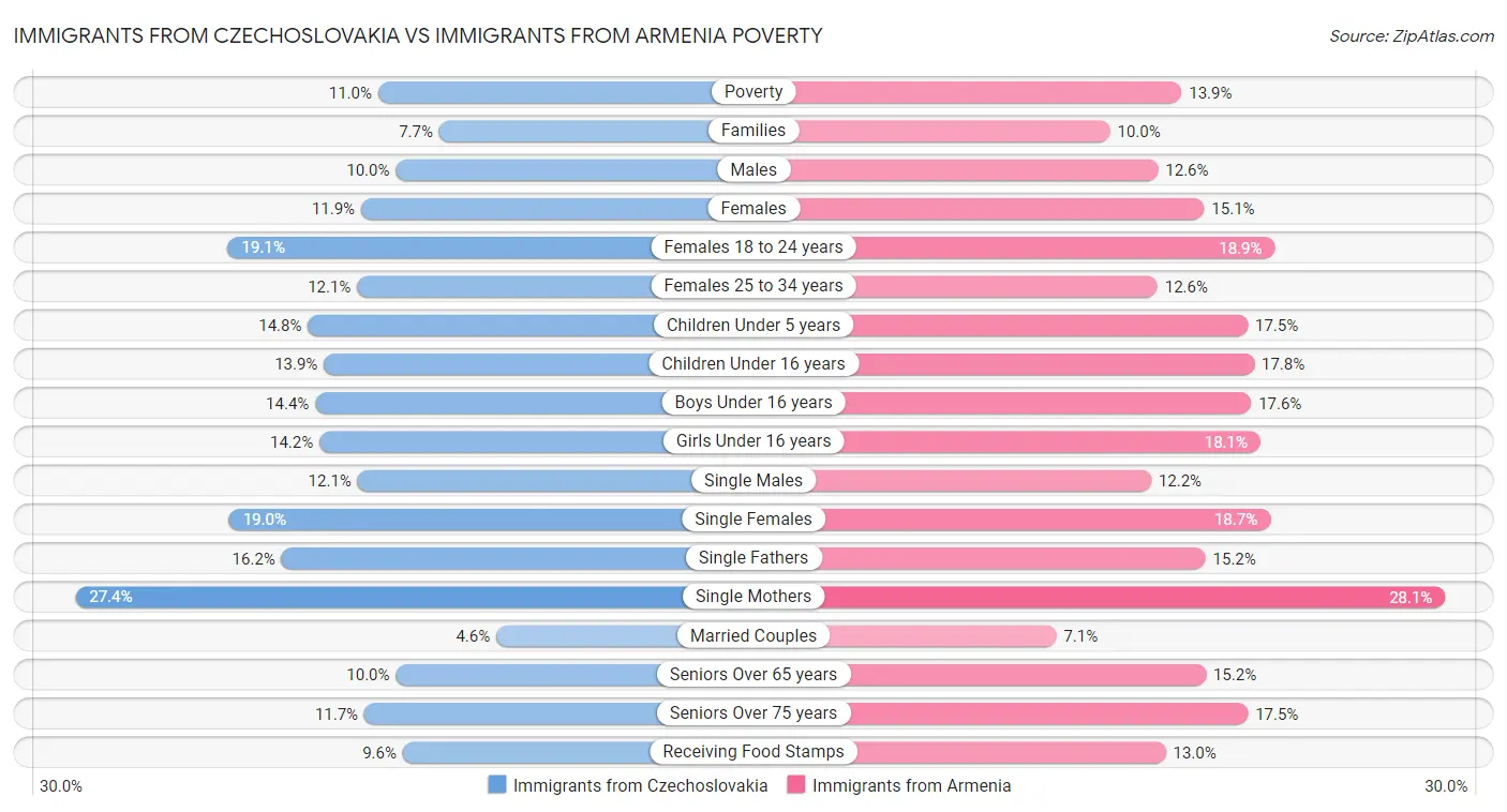 Immigrants from Czechoslovakia vs Immigrants from Armenia Poverty