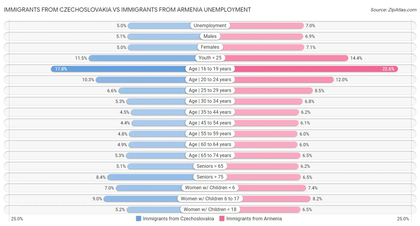 Immigrants from Czechoslovakia vs Immigrants from Armenia Unemployment