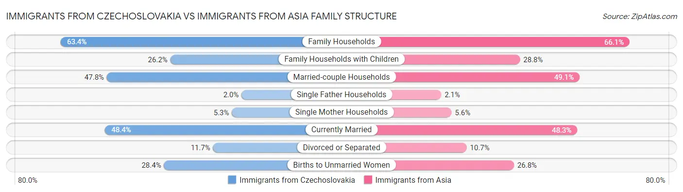 Immigrants from Czechoslovakia vs Immigrants from Asia Family Structure