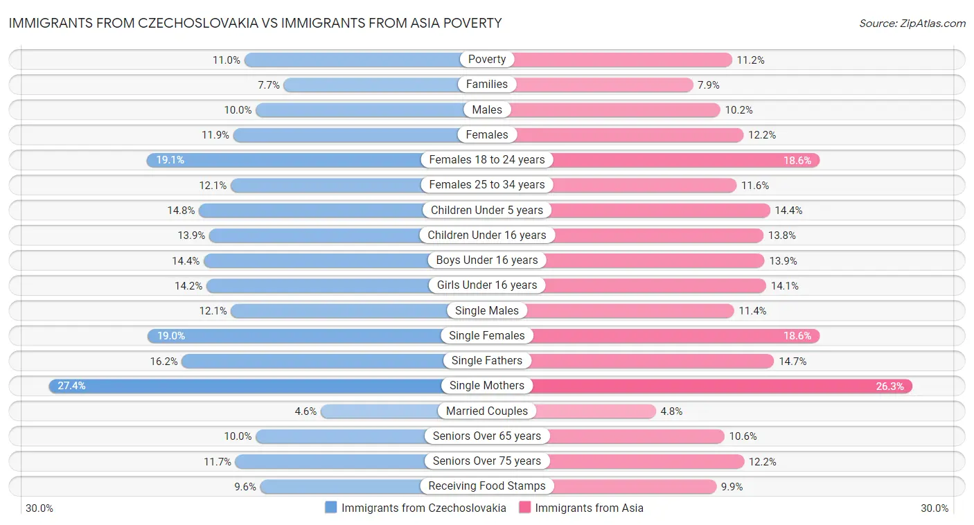 Immigrants from Czechoslovakia vs Immigrants from Asia Poverty