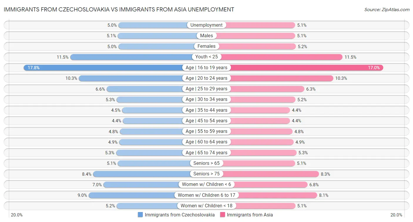 Immigrants from Czechoslovakia vs Immigrants from Asia Unemployment