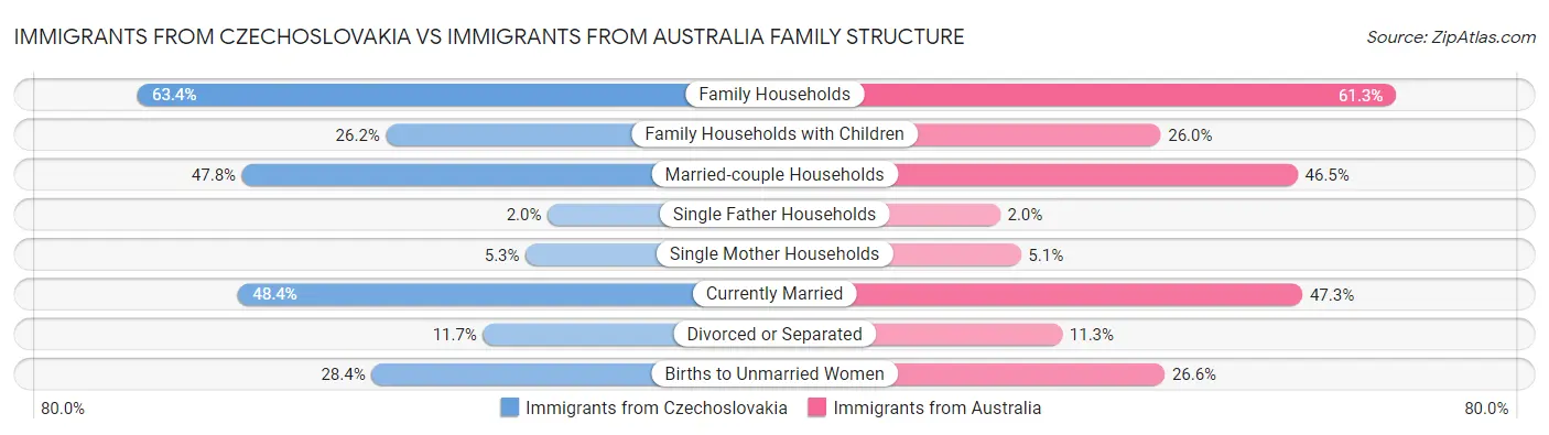 Immigrants from Czechoslovakia vs Immigrants from Australia Family Structure