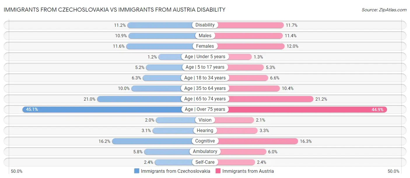 Immigrants from Czechoslovakia vs Immigrants from Austria Disability