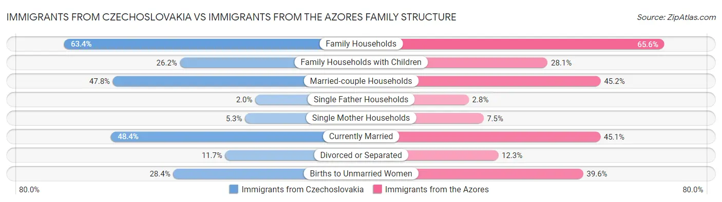 Immigrants from Czechoslovakia vs Immigrants from the Azores Family Structure