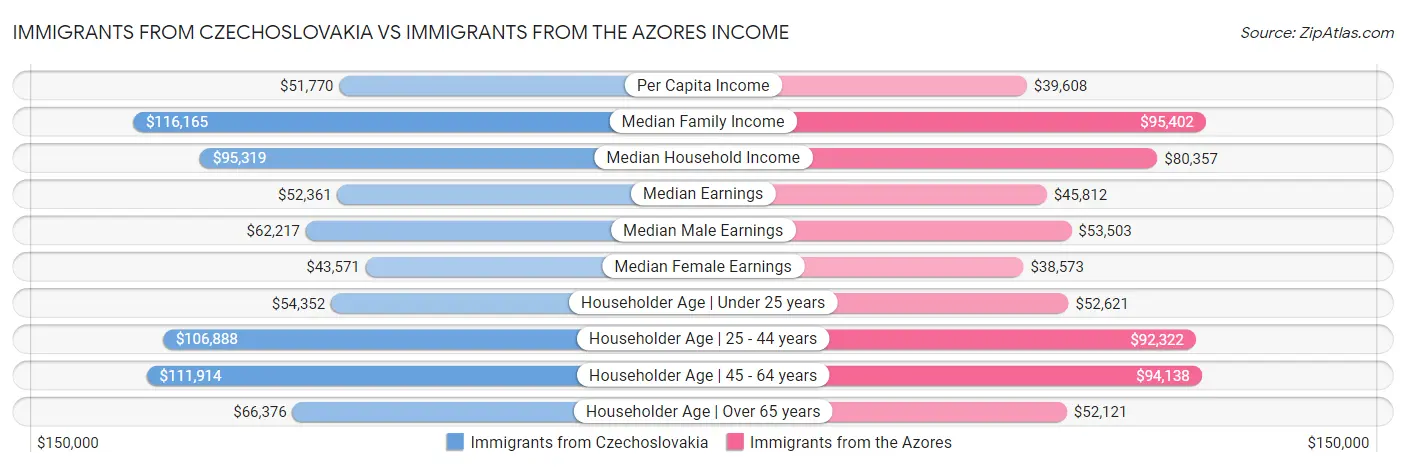 Immigrants from Czechoslovakia vs Immigrants from the Azores Income