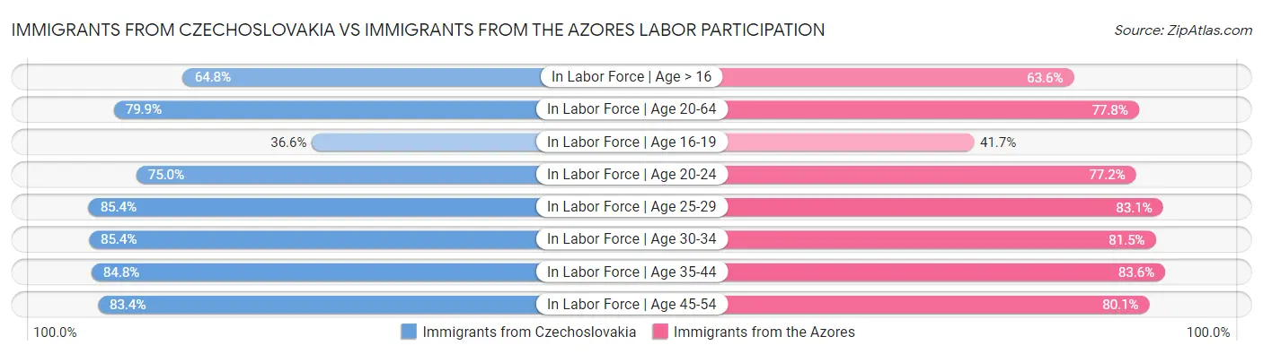 Immigrants from Czechoslovakia vs Immigrants from the Azores Labor Participation