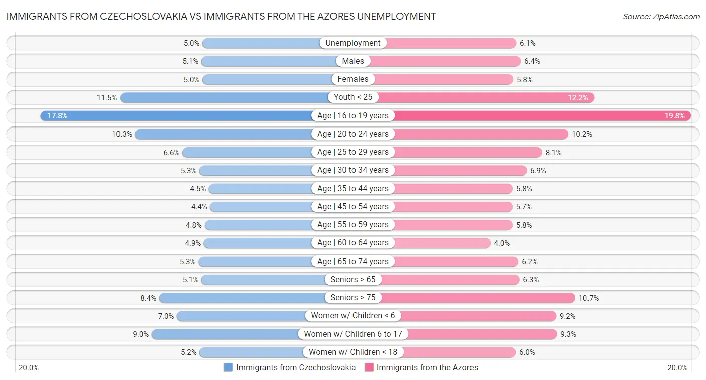Immigrants from Czechoslovakia vs Immigrants from the Azores Unemployment