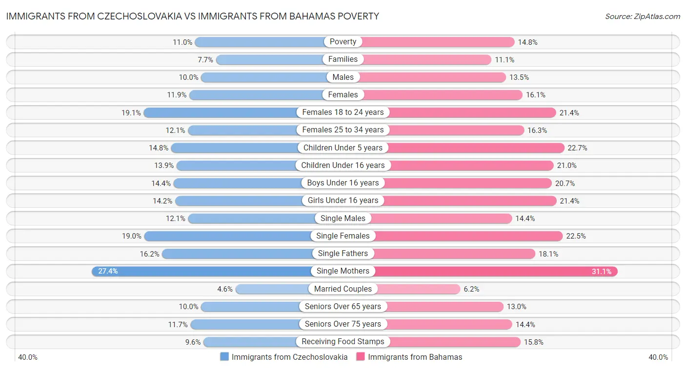 Immigrants from Czechoslovakia vs Immigrants from Bahamas Poverty
