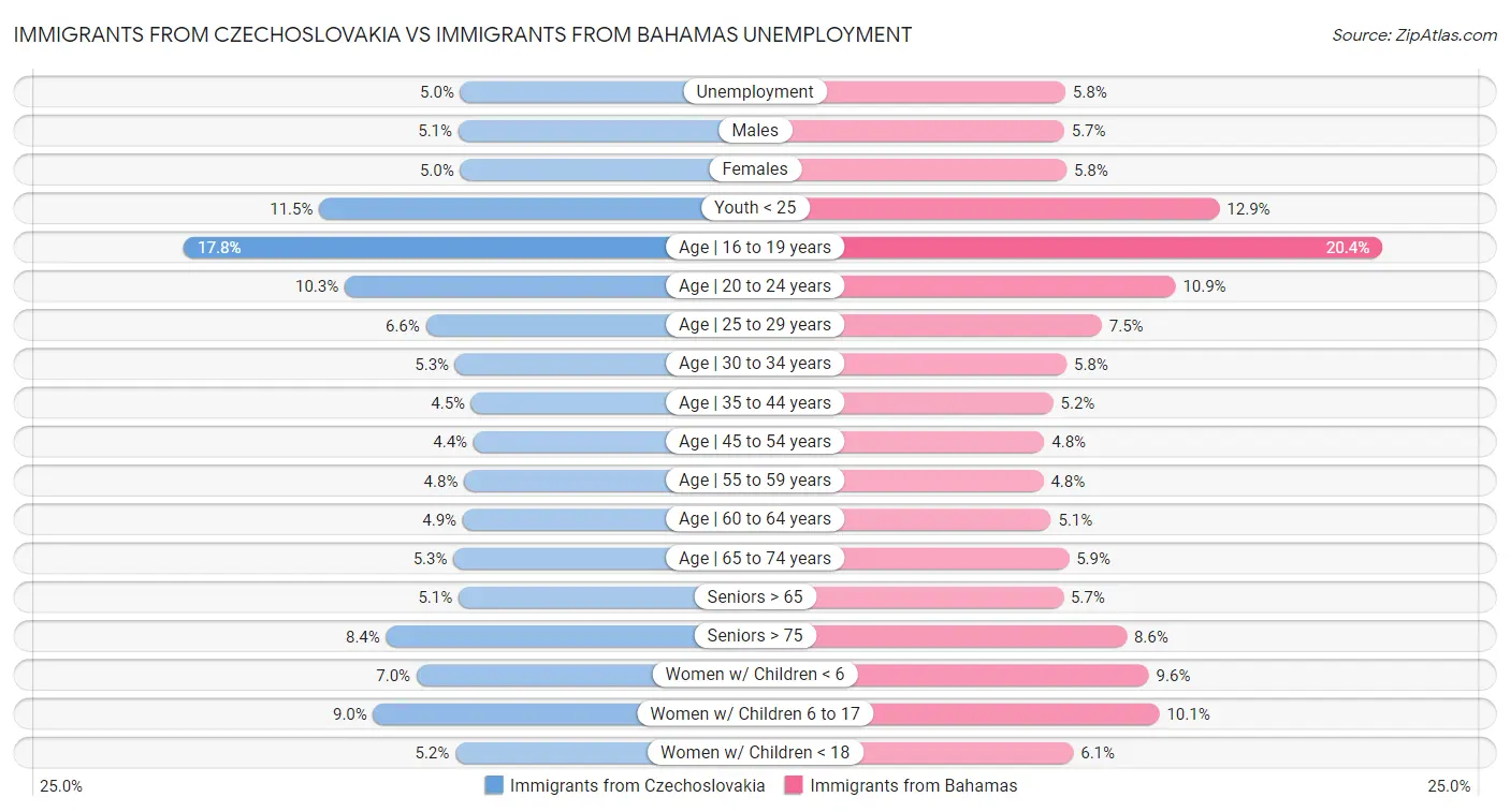 Immigrants from Czechoslovakia vs Immigrants from Bahamas Unemployment