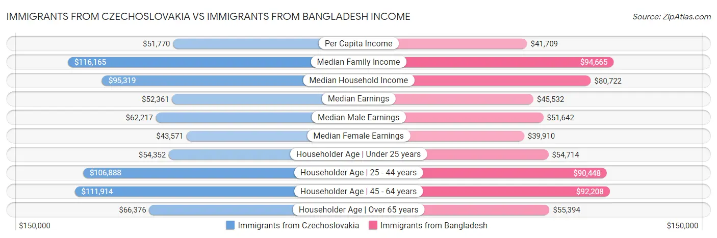 Immigrants from Czechoslovakia vs Immigrants from Bangladesh Income