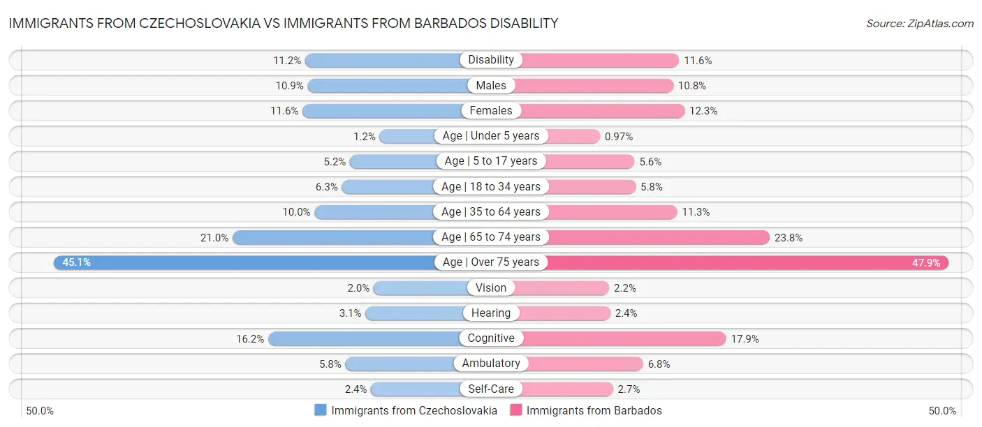 Immigrants from Czechoslovakia vs Immigrants from Barbados Disability