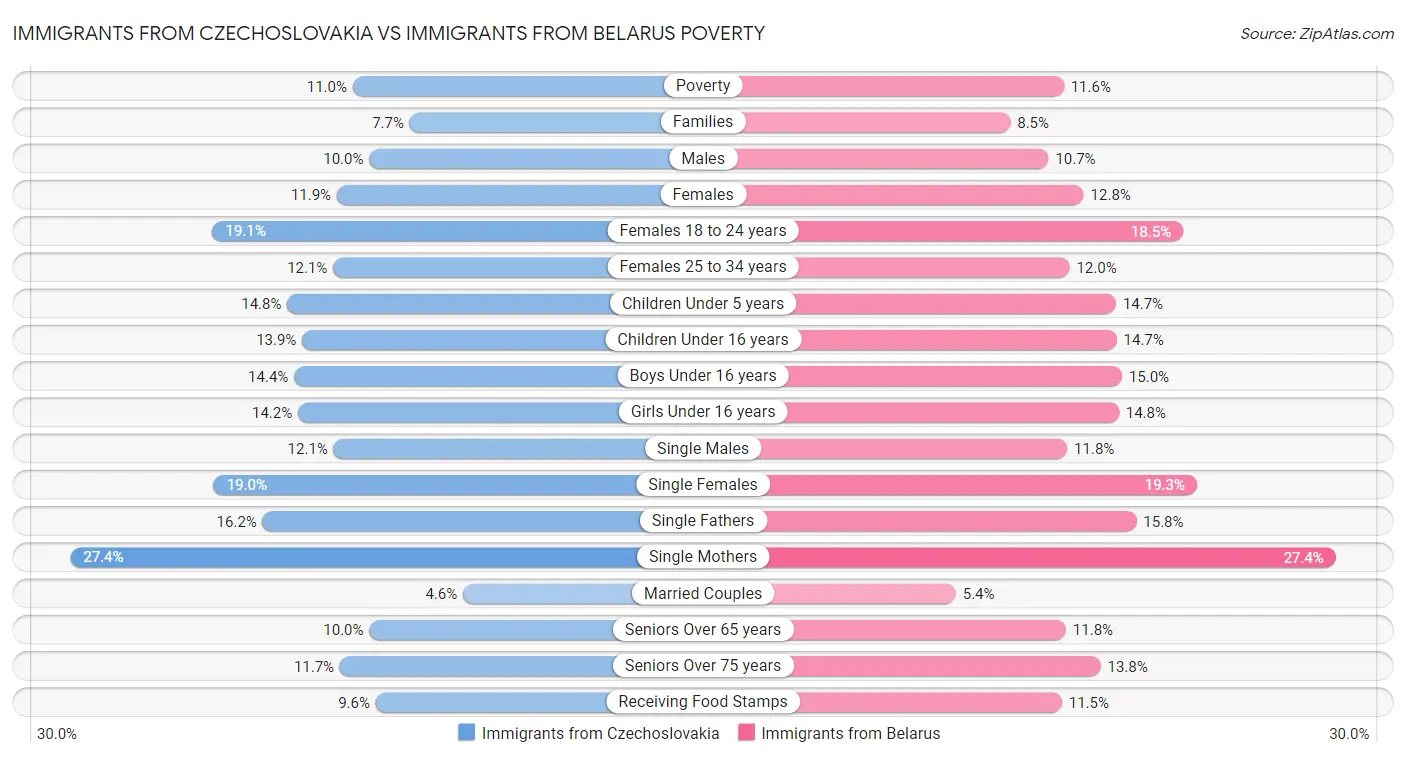 Immigrants from Czechoslovakia vs Immigrants from Belarus Poverty