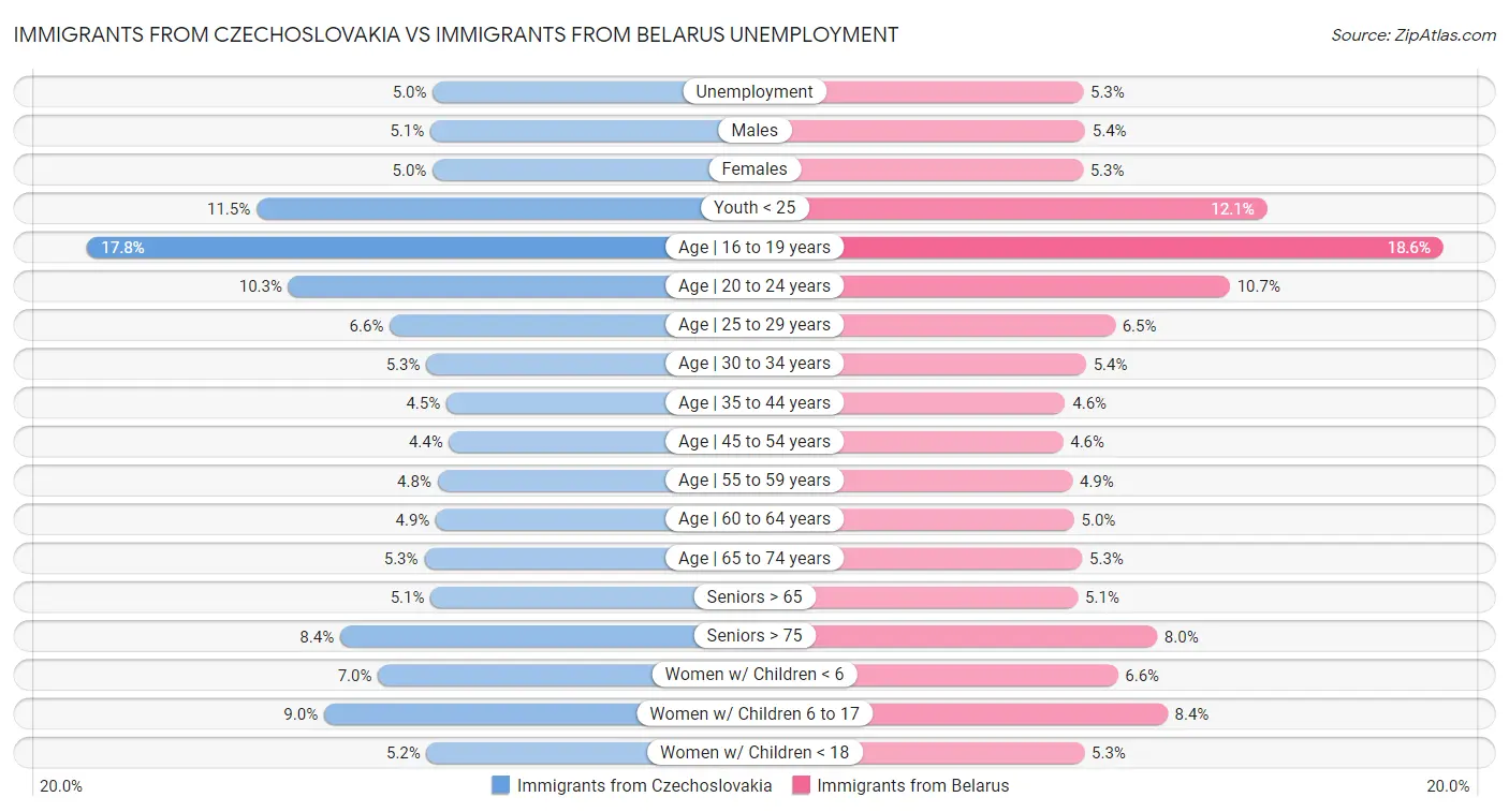 Immigrants from Czechoslovakia vs Immigrants from Belarus Unemployment