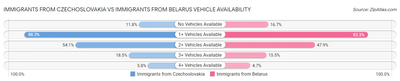 Immigrants from Czechoslovakia vs Immigrants from Belarus Vehicle Availability