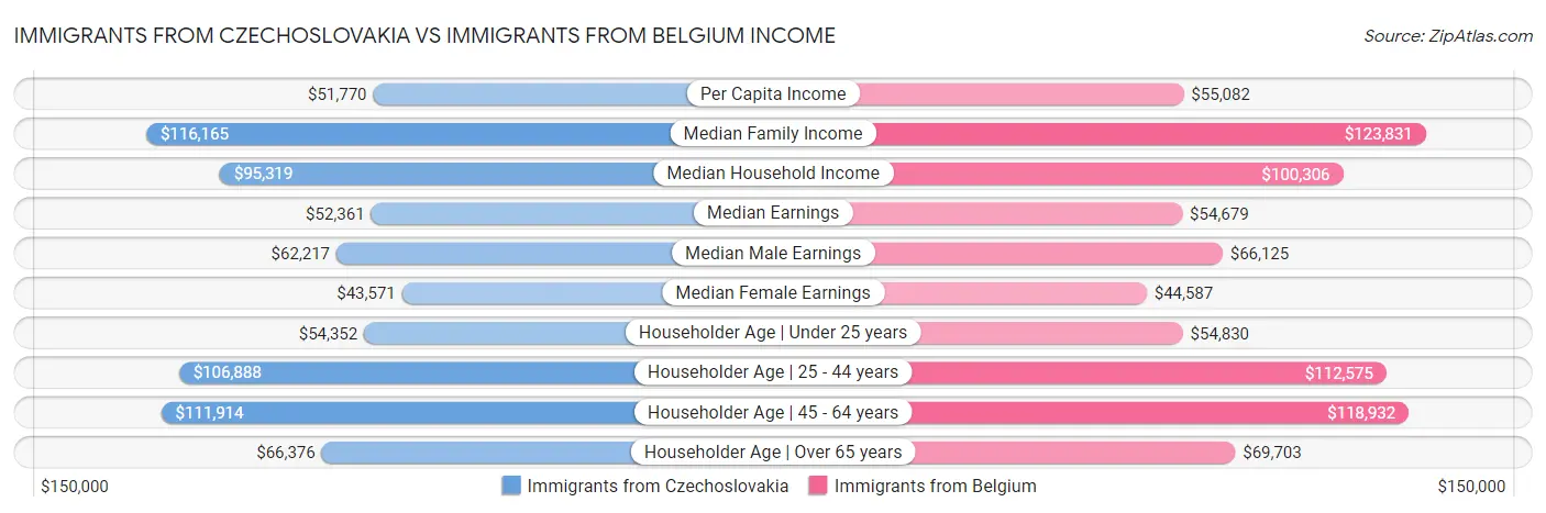 Immigrants from Czechoslovakia vs Immigrants from Belgium Income