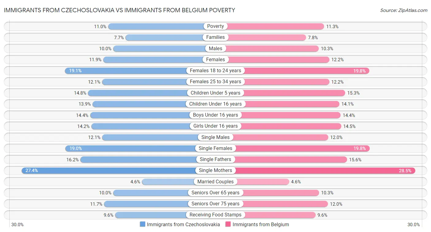 Immigrants from Czechoslovakia vs Immigrants from Belgium Poverty