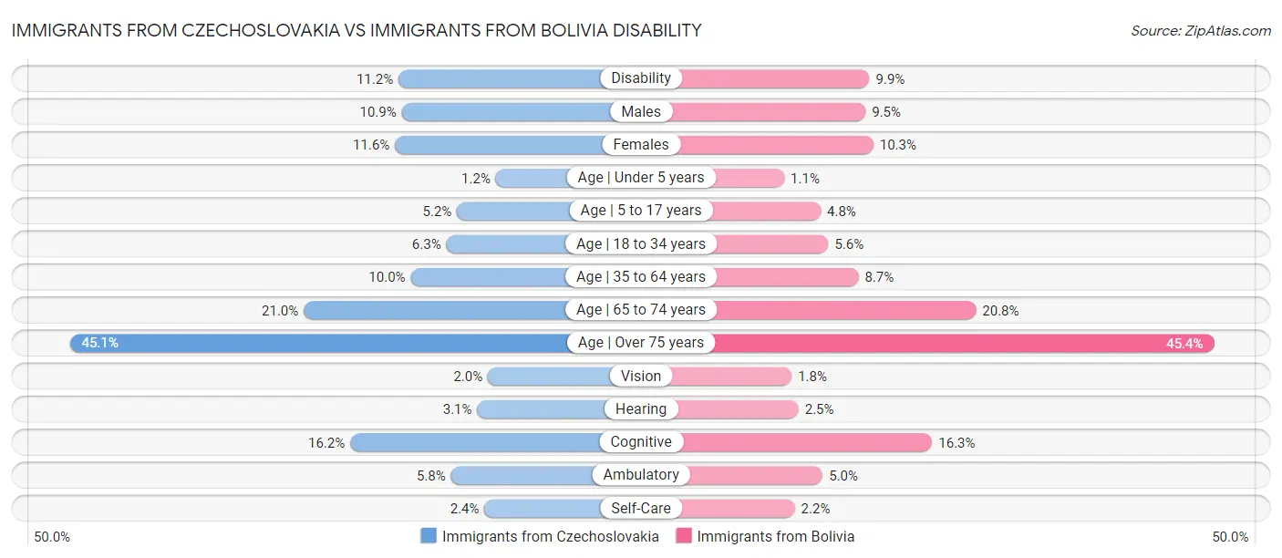 Immigrants from Czechoslovakia vs Immigrants from Bolivia Disability