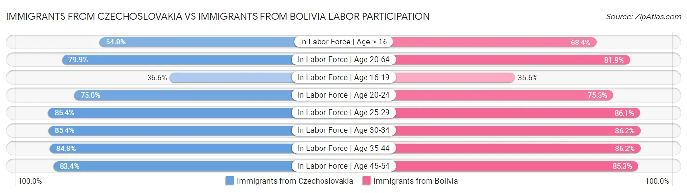 Immigrants from Czechoslovakia vs Immigrants from Bolivia Labor Participation
