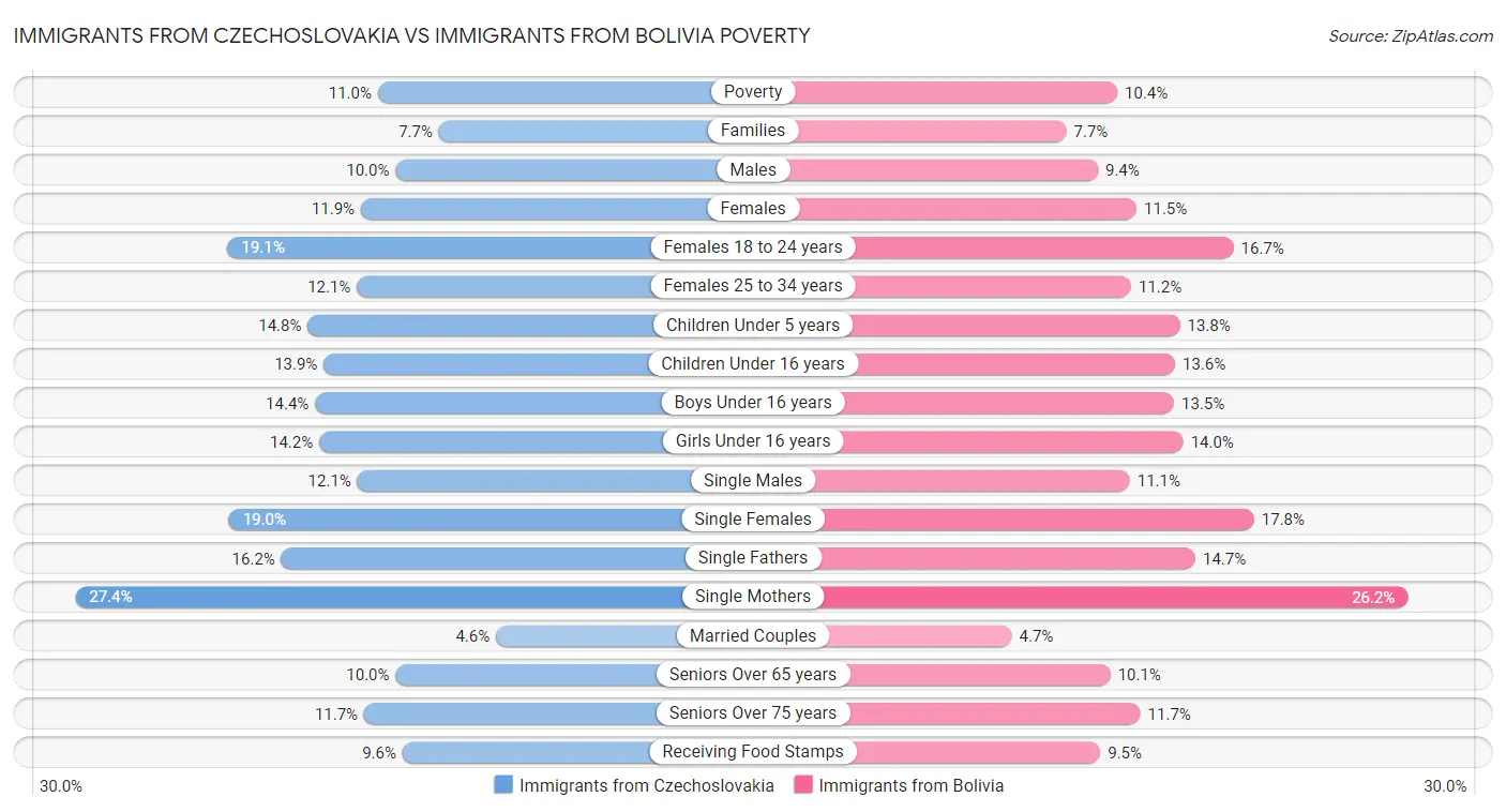 Immigrants from Czechoslovakia vs Immigrants from Bolivia Poverty