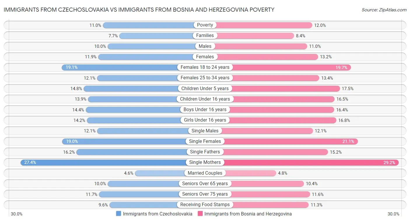 Immigrants from Czechoslovakia vs Immigrants from Bosnia and Herzegovina Poverty