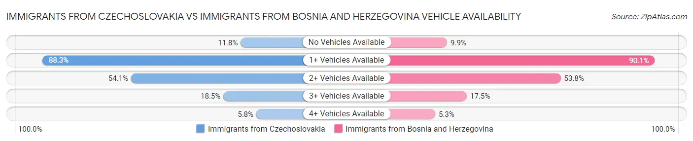 Immigrants from Czechoslovakia vs Immigrants from Bosnia and Herzegovina Vehicle Availability
