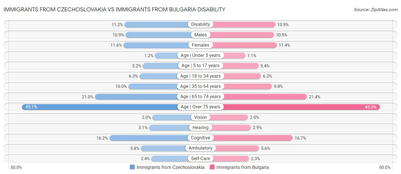 Immigrants from Czechoslovakia vs Immigrants from Bulgaria Disability