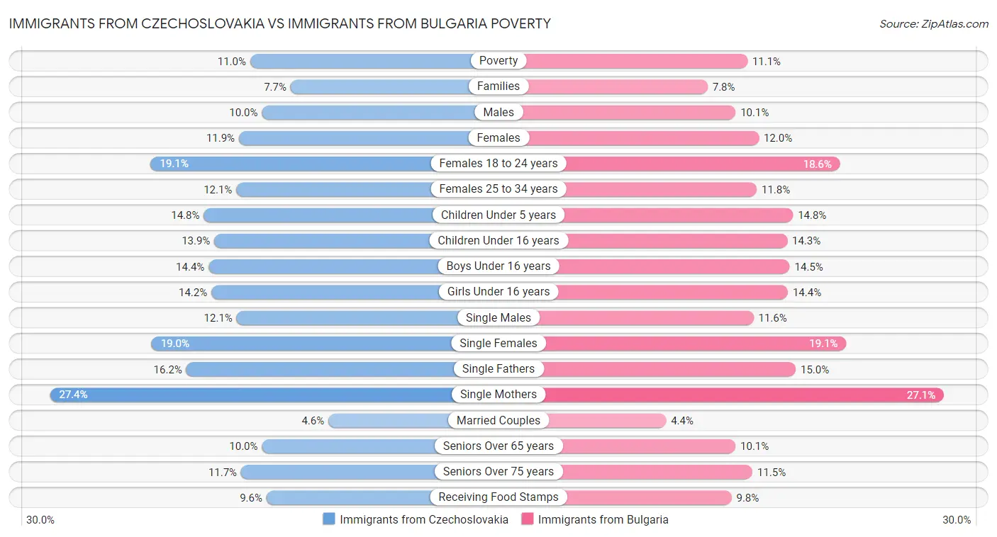 Immigrants from Czechoslovakia vs Immigrants from Bulgaria Poverty