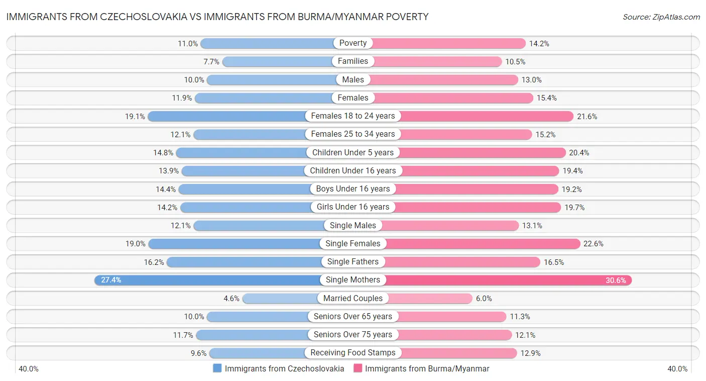 Immigrants from Czechoslovakia vs Immigrants from Burma/Myanmar Poverty