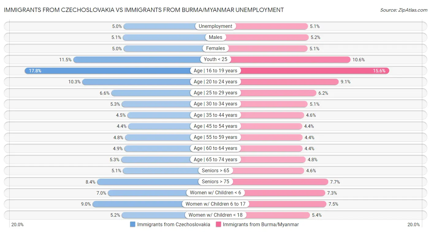 Immigrants from Czechoslovakia vs Immigrants from Burma/Myanmar Unemployment