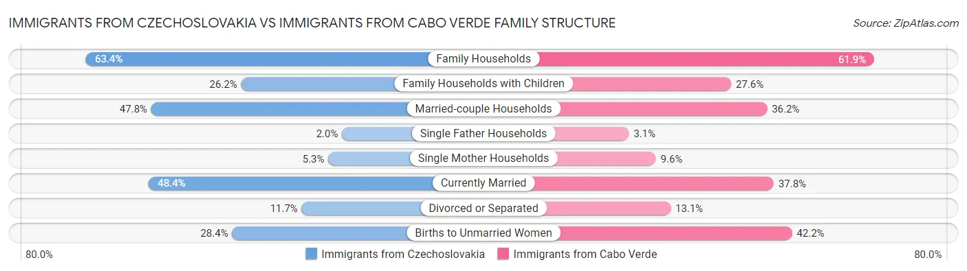 Immigrants from Czechoslovakia vs Immigrants from Cabo Verde Family Structure