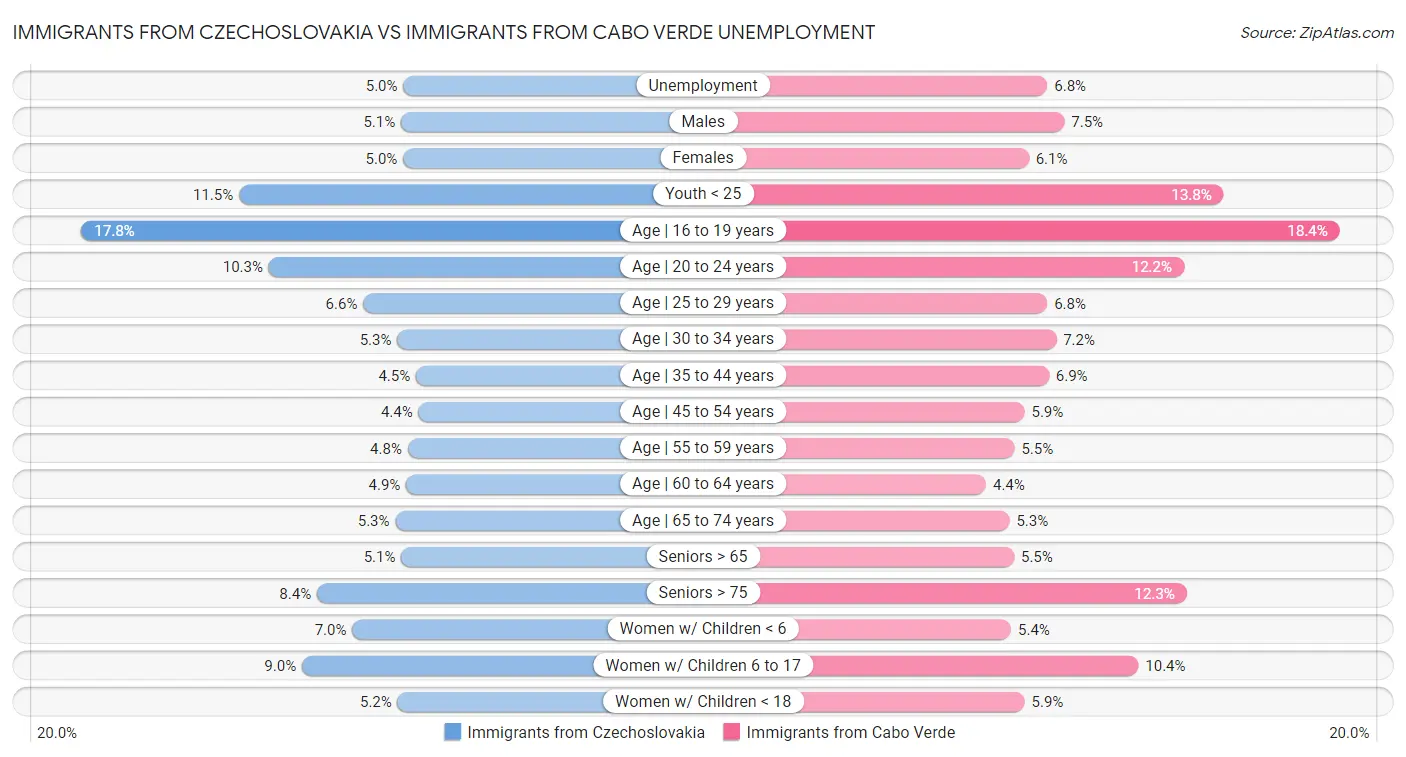 Immigrants from Czechoslovakia vs Immigrants from Cabo Verde Unemployment