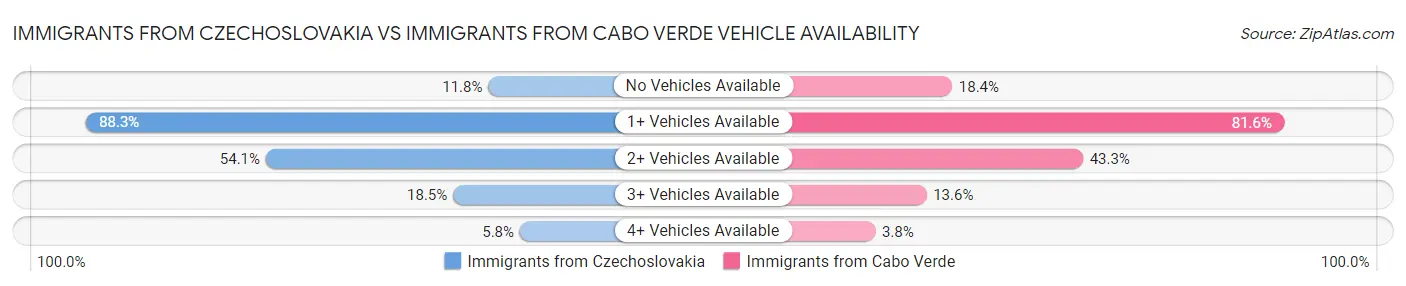 Immigrants from Czechoslovakia vs Immigrants from Cabo Verde Vehicle Availability