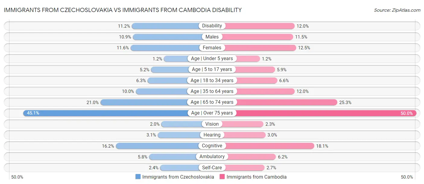 Immigrants from Czechoslovakia vs Immigrants from Cambodia Disability