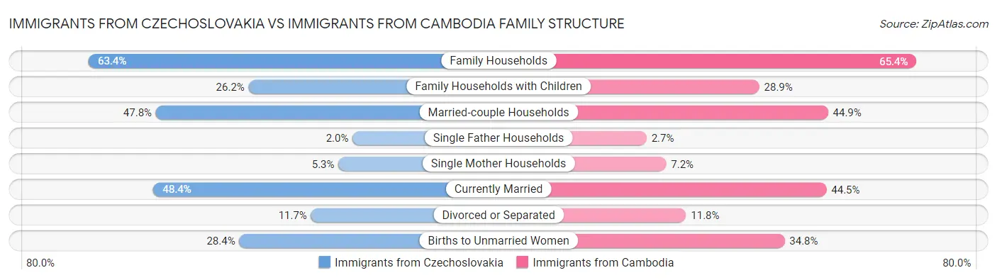 Immigrants from Czechoslovakia vs Immigrants from Cambodia Family Structure