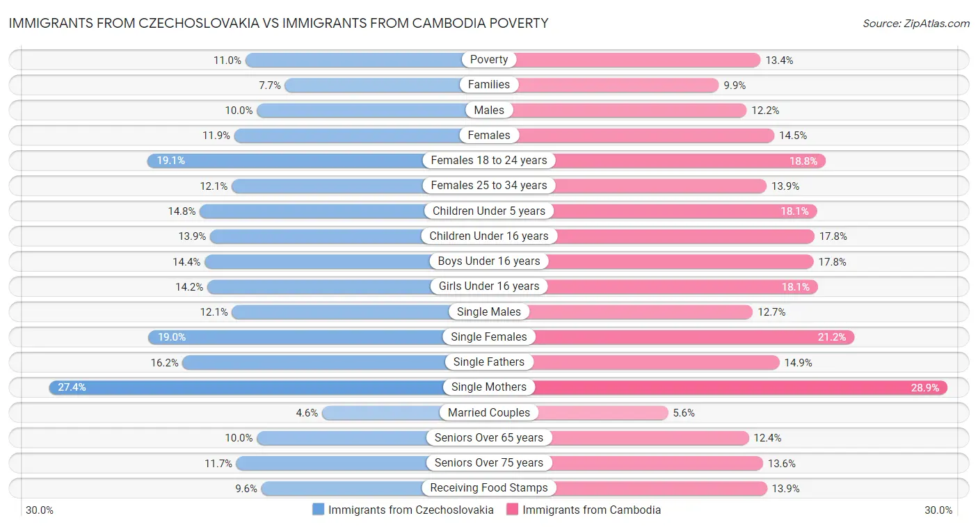 Immigrants from Czechoslovakia vs Immigrants from Cambodia Poverty
