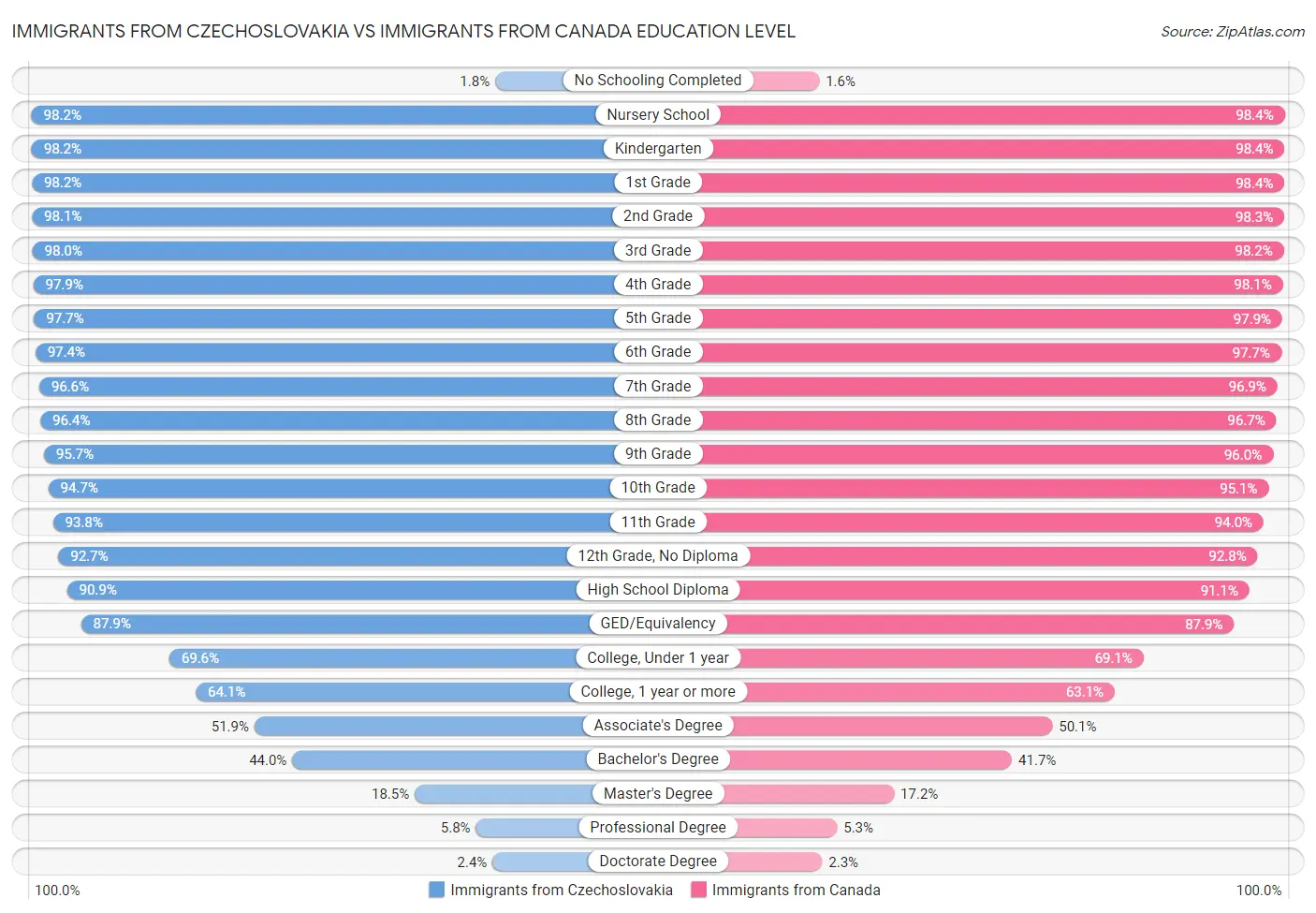 Immigrants from Czechoslovakia vs Immigrants from Canada Education Level