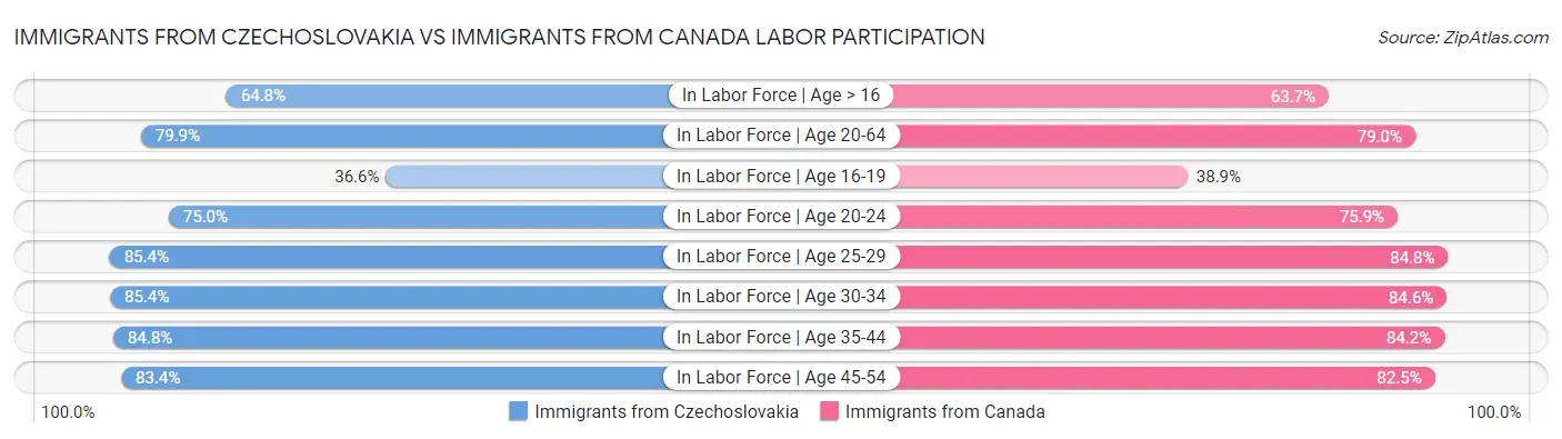 Immigrants from Czechoslovakia vs Immigrants from Canada Labor Participation